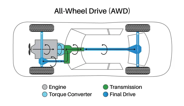 All-Wheel Drive (AWD)