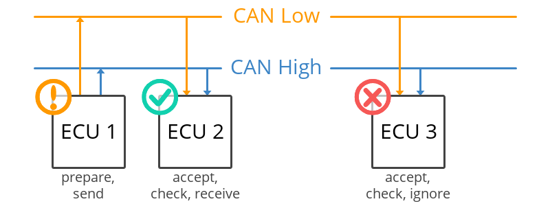 U0012, U0013, U0014, U0015, U0016, and U0017: Medium Speed CAN Communication Bus
